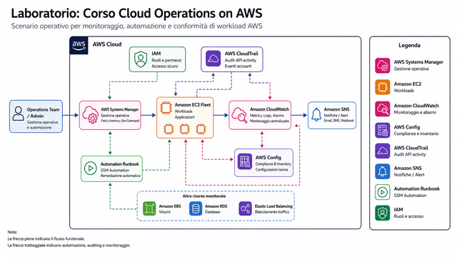 Laboratorio Corso Cloud Operations on AWS Laboratorio Corso Cloud Operations on AWS