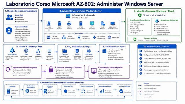 Laboratorio Corso Microsoft AZ 802 Administer Windows Server Laboratorio Corso Microsoft AZ 802 Administer Windows Server