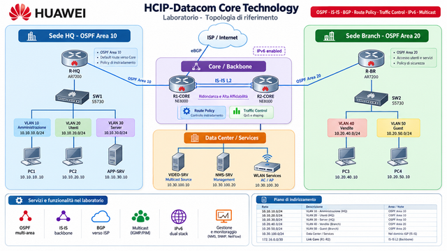 HUAWEI · HCIP-Datacom · Laboratorio - Topologia di riferimento · Core · Technology HUAWEI · HCIP-Datacom · Laboratorio - Topologia di riferimento · Core · Technology
