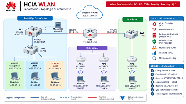 HCIA · WLAN · WLAN Fundamentals · AC · AP · SSID · Security · Roaming · QoS · HUAWEI · Laboratorio - Topologia di riferimento HCIA · WLAN · WLAN Fundamentals · AC · AP · SSID · Security · Roaming · QoS · HUAWEI · Laboratorio - Topologia di riferimento
