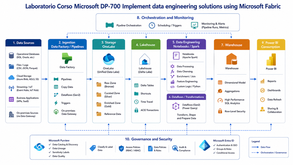 Laboratorio Corso Microsoft DP 700 Implement data engineering solutions using Microsoft Fabric