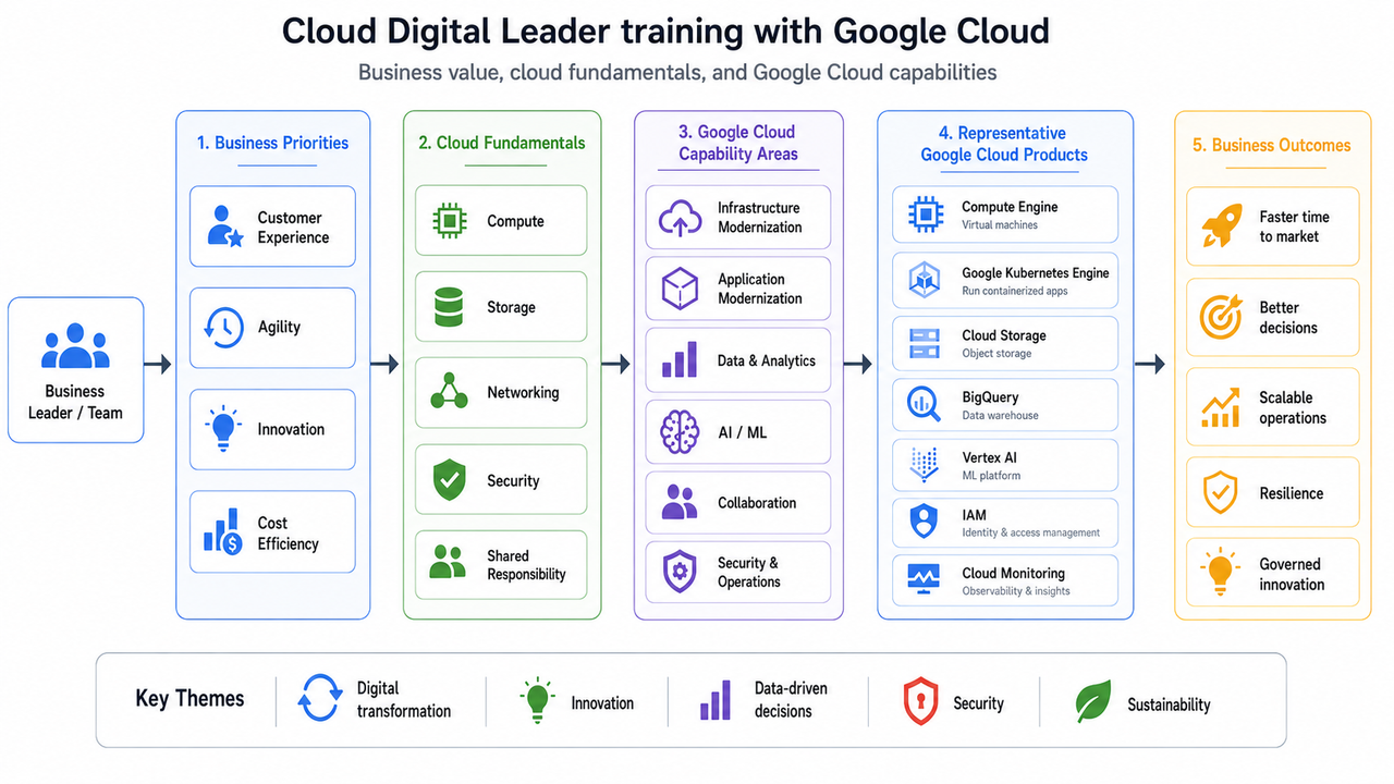 Cloud Digital Leader training with Google Cloud Cloud Digital Leader training with Google Cloud
