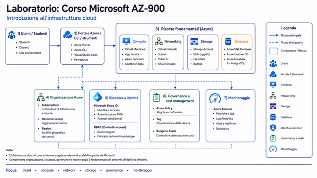 Laboratorio Corso Microsoft AZ 900 Introduction to Cloud Infrastructure Laboratorio Corso Microsoft AZ 900 Introduction to Cloud Infrastructure