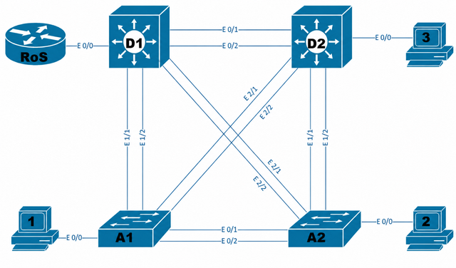 Topologia di laboratorio Cisco CCNA Topologia di laboratorio CCNA con un router, due switch di distribuzione, due switch di accesso e tre postazioni client