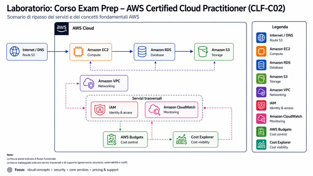 Laboratorio Corso Exam Prep AWS Certified Cloud Practitioner CLF C02 Laboratorio Corso Exam Prep AWS Certified Cloud Practitioner CLF C02