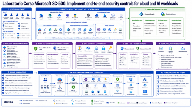 Laboratorio Corso Microsoft SC 500 Implement end to end security controls for cloud and AI workloads Laboratorio Corso Microsoft SC 500 Implement end to end security controls for cloud and AI workloads