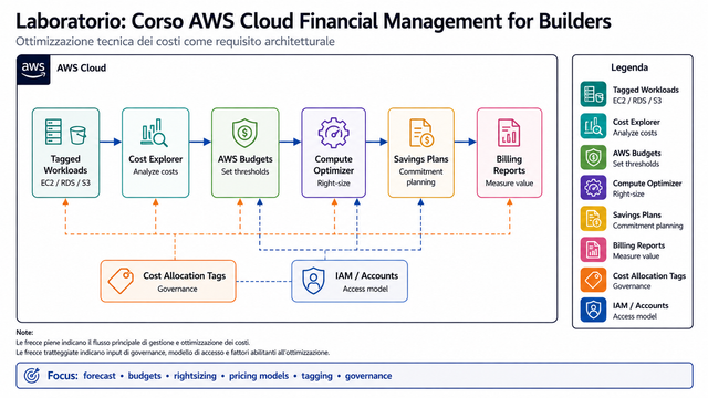 Laboratorio Corso AWS Cloud Financial Management for Builders Laboratorio Corso AWS Cloud Financial Management for Builders