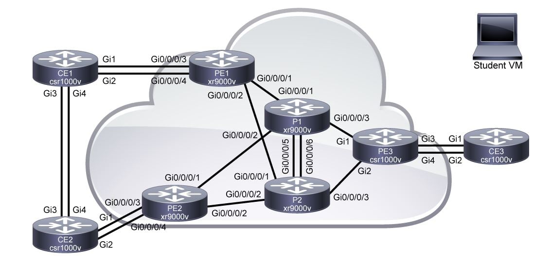 Lab Topology SPRI