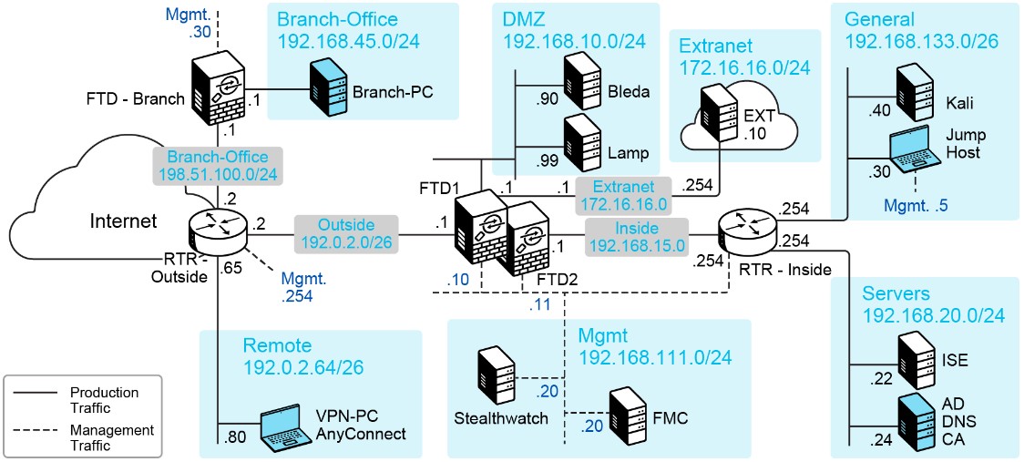 Cisco Firewall Firepower Lab